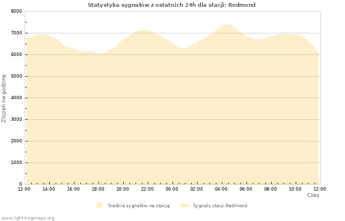 Wykresy: Statystyka sygnałów