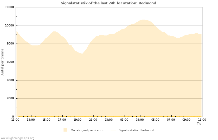 Grafer: Signalstatistik
