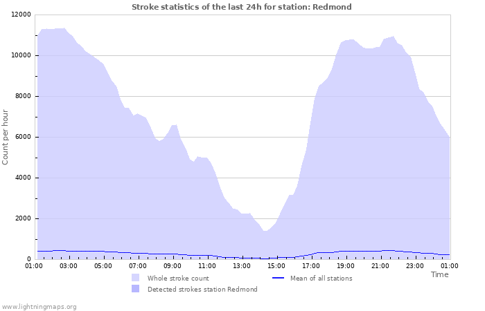 Graphs: Stroke statistics