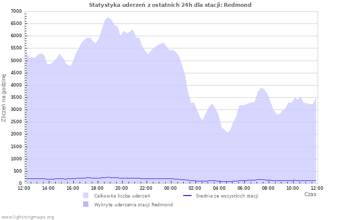 Wykresy: Statystyka uderzeń