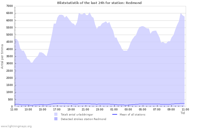Grafer: Blixtstatistik