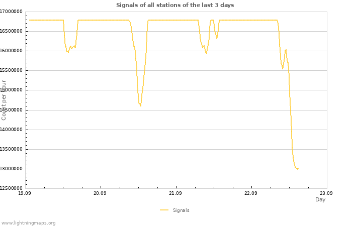 Graphs