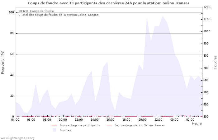 Graphes