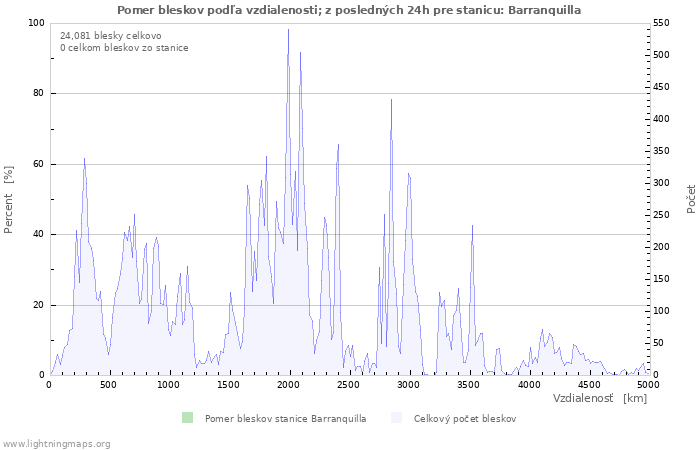 Grafy: Pomer bleskov podľa vzdialenosti;