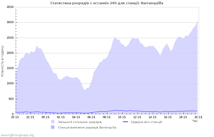 Графіки: Статистика розрядів