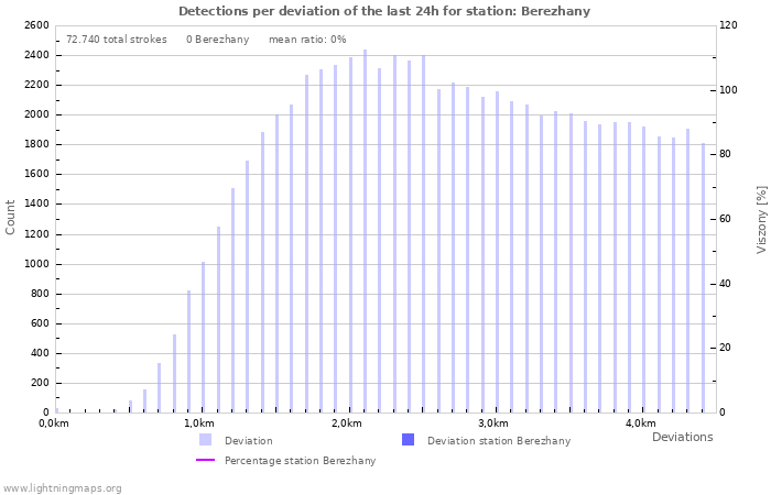 Grafikonok: Detections per deviation