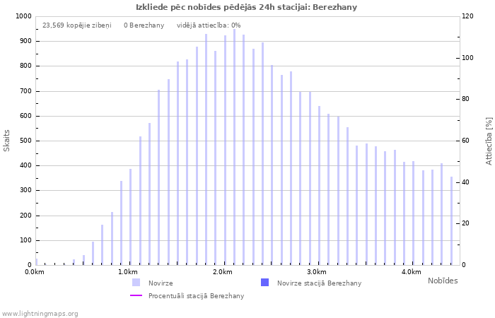 Grafiki: Izkliede pēc nobīdes