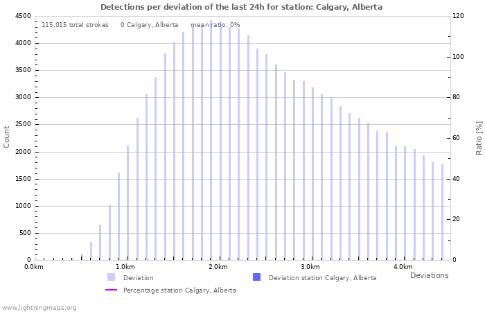 Graphs: Detections per deviation