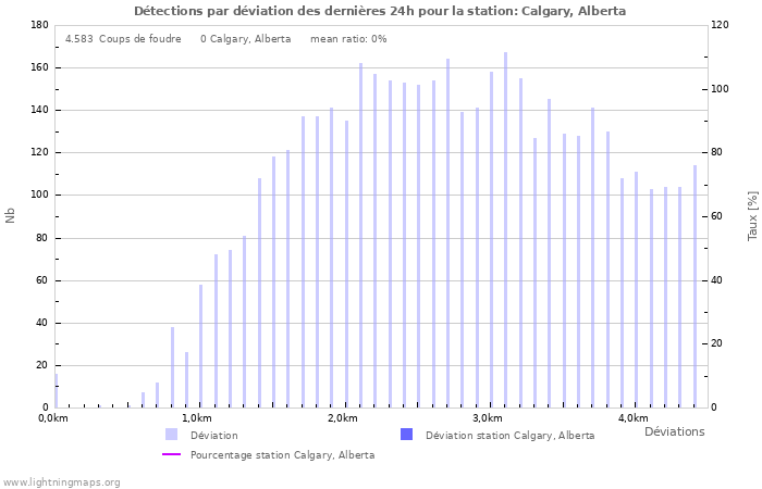 Graphes: Détections par déviation