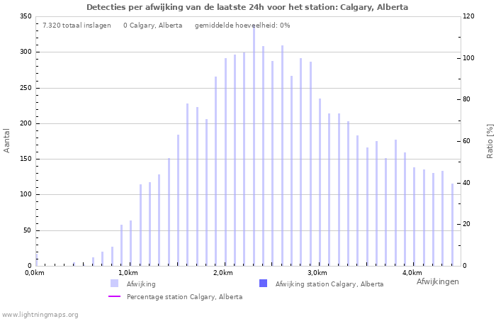 Grafieken: Detecties per afwijking