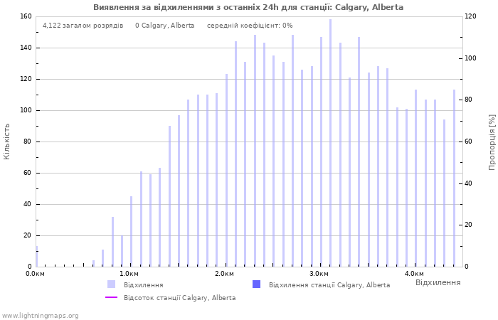 Графіки: Виявлення за відхиленнями