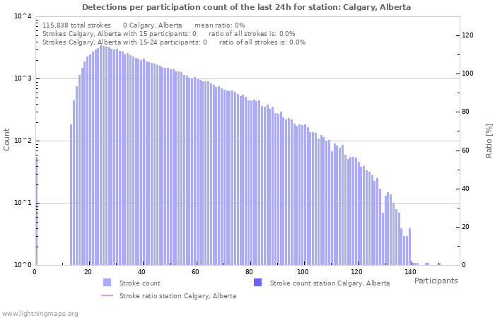 Graphs: Detections per participation count