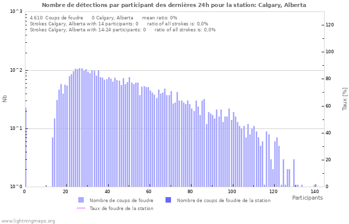 Graphes: Nombre de détections par participant