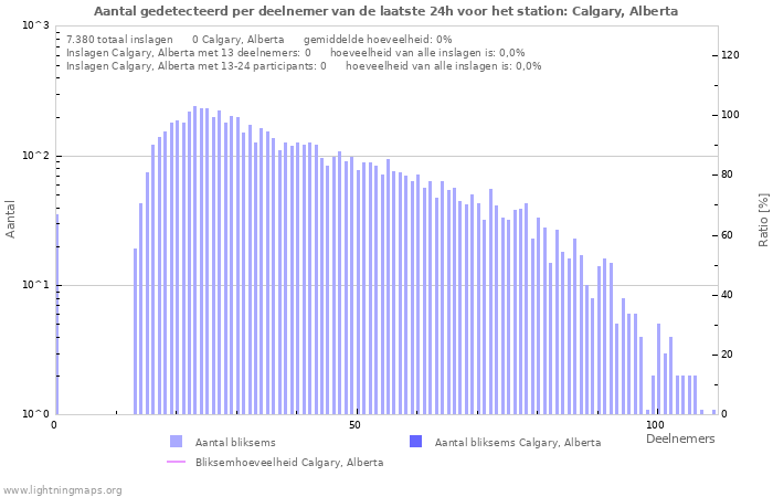 Grafieken: Aantal gedetecteerd per deelnemer