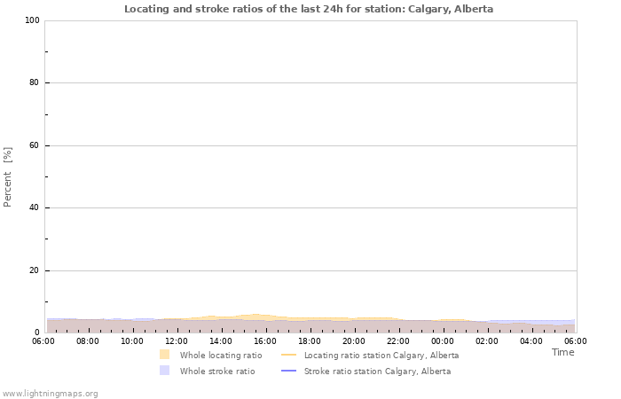 Graphs: Locating and stroke ratios