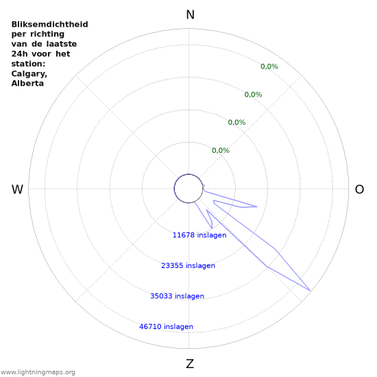 Grafieken: Bliksemdichtheid per richting