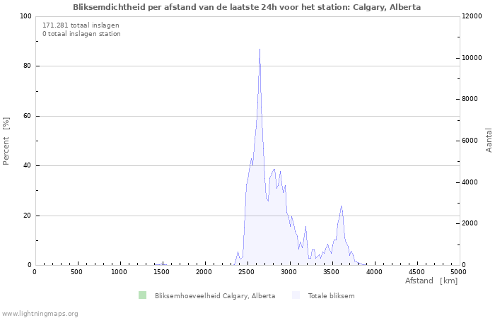 Grafieken: Bliksemdichtheid per afstand