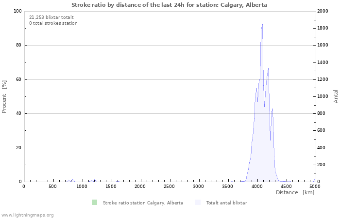 Grafer: Stroke ratio by distance
