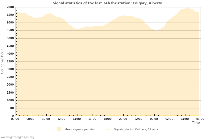 Graphs: Signal statistics