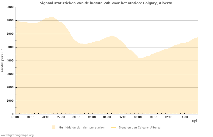 Grafieken: Signaal statistieken