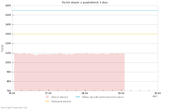 Grafy: Počet stanic