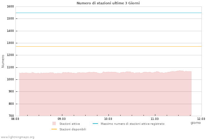 Grafico: Numero di stazioni