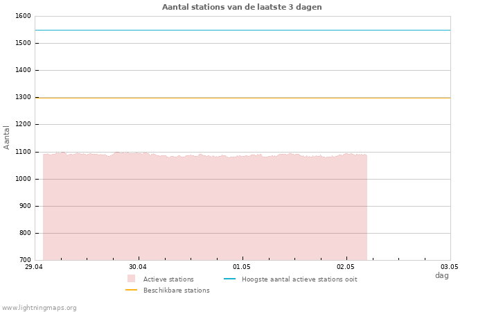 Grafieken: Aantal stations
