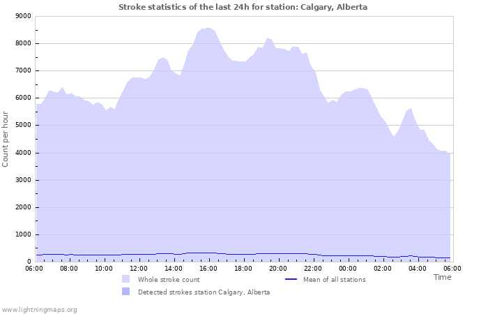 Graphs: Stroke statistics