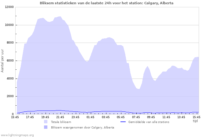Grafieken: Bliksem statistieken