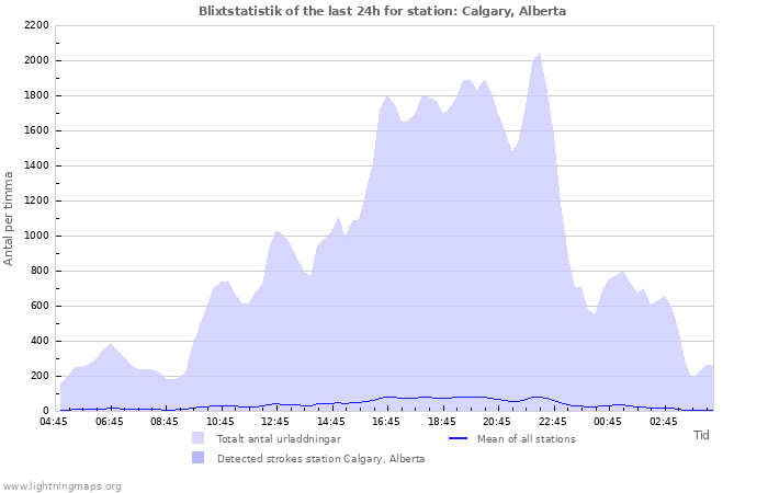 Grafer: Blixtstatistik