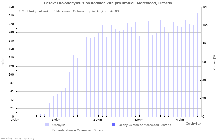 Grafy: Detekcí na odchylku