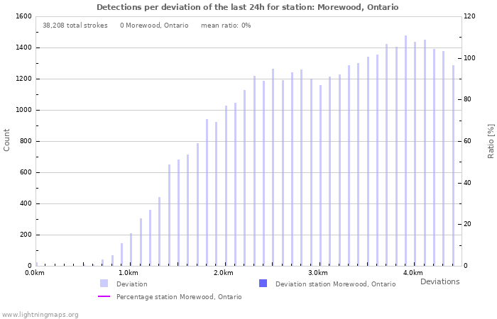 Graphs: Detections per deviation