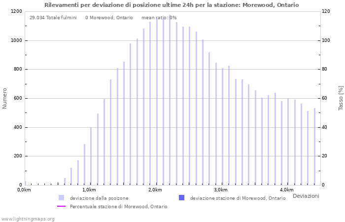 Grafico: Rilevamenti per deviazione di posizione