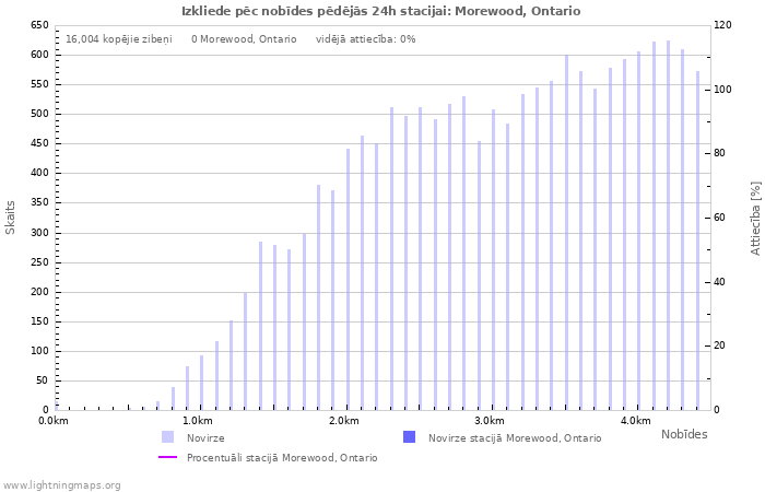 Grafiki: Izkliede pēc nobīdes