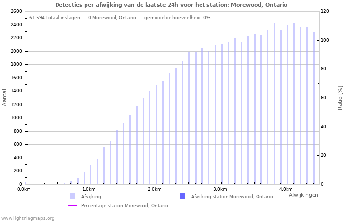 Grafieken: Detecties per afwijking
