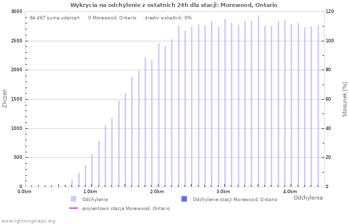 Wykresy: Wykrycia na odchylenie