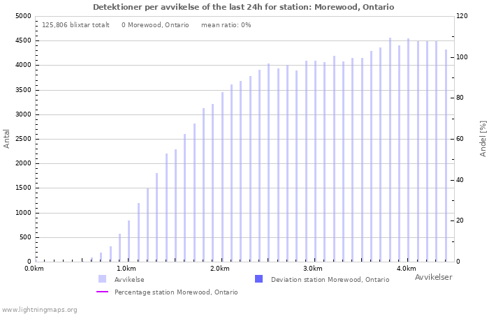Grafer: Detektioner per avvikelse