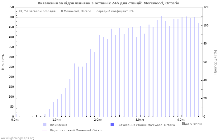 Графіки: Виявлення за відхиленнями