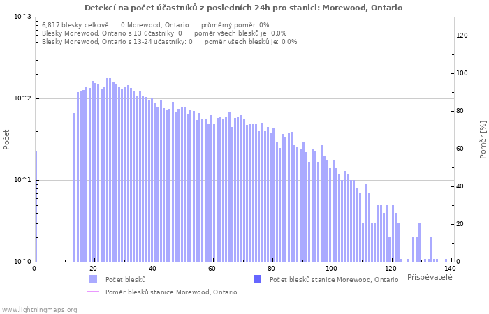 Grafy: Detekcí na počet účastníků