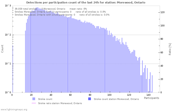 Graphs: Detections per participation count
