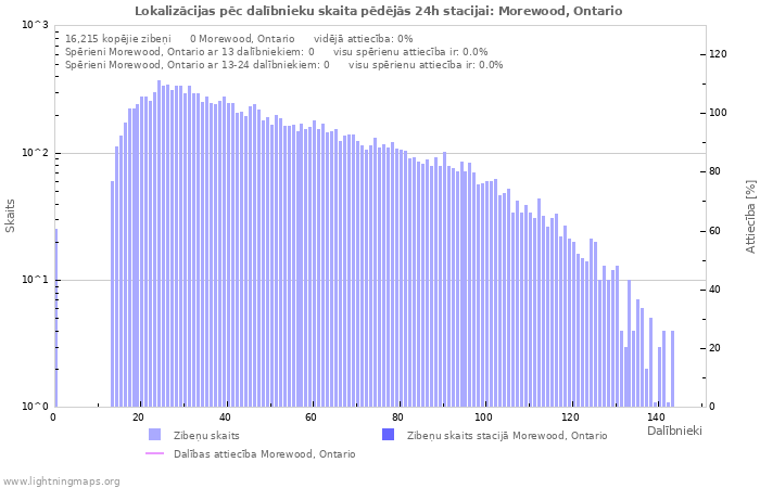 Grafiki: Lokalizācijas pēc dalībnieku skaita