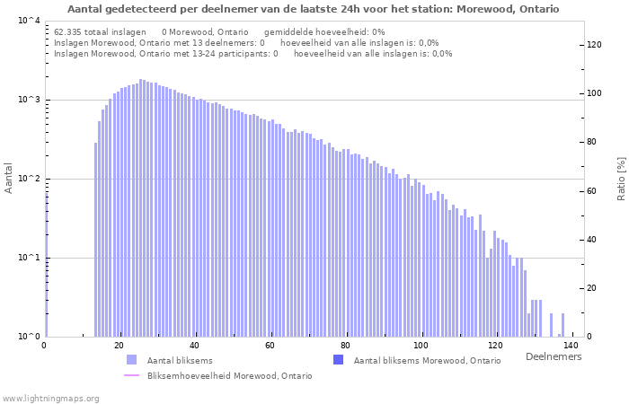 Grafieken: Aantal gedetecteerd per deelnemer