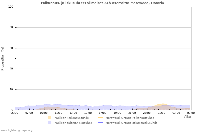 Graafit: Paikannus- ja iskusuhteet