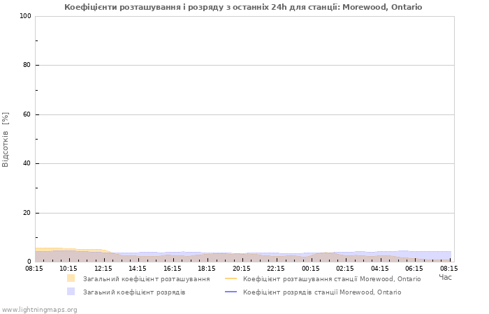 Графіки: Коефіцієнти розташування і розряду