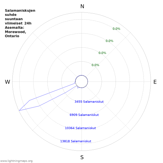 Graafit: Salamaniskujen suhde suuntaan