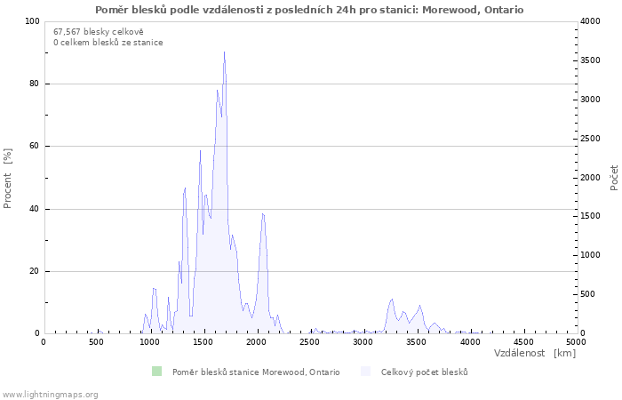 Grafy: Poměr blesků podle vzdálenosti