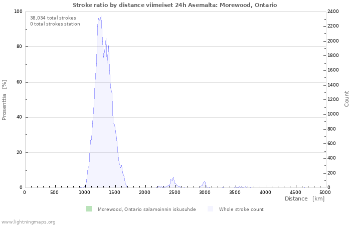 Graafit: Stroke ratio by distance