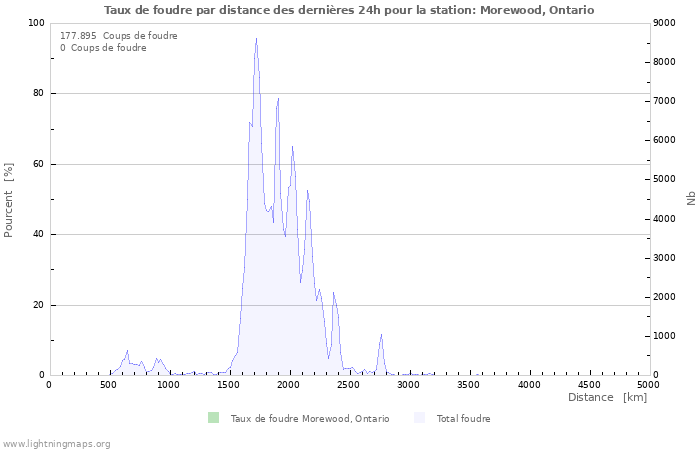 Graphes: Taux de foudre par distance