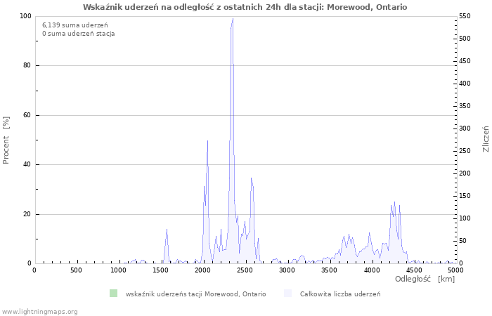 Wykresy: Wskaźnik uderzeń na odległość