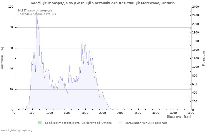 Графіки: Коефіцієнт розрядів по дистанції